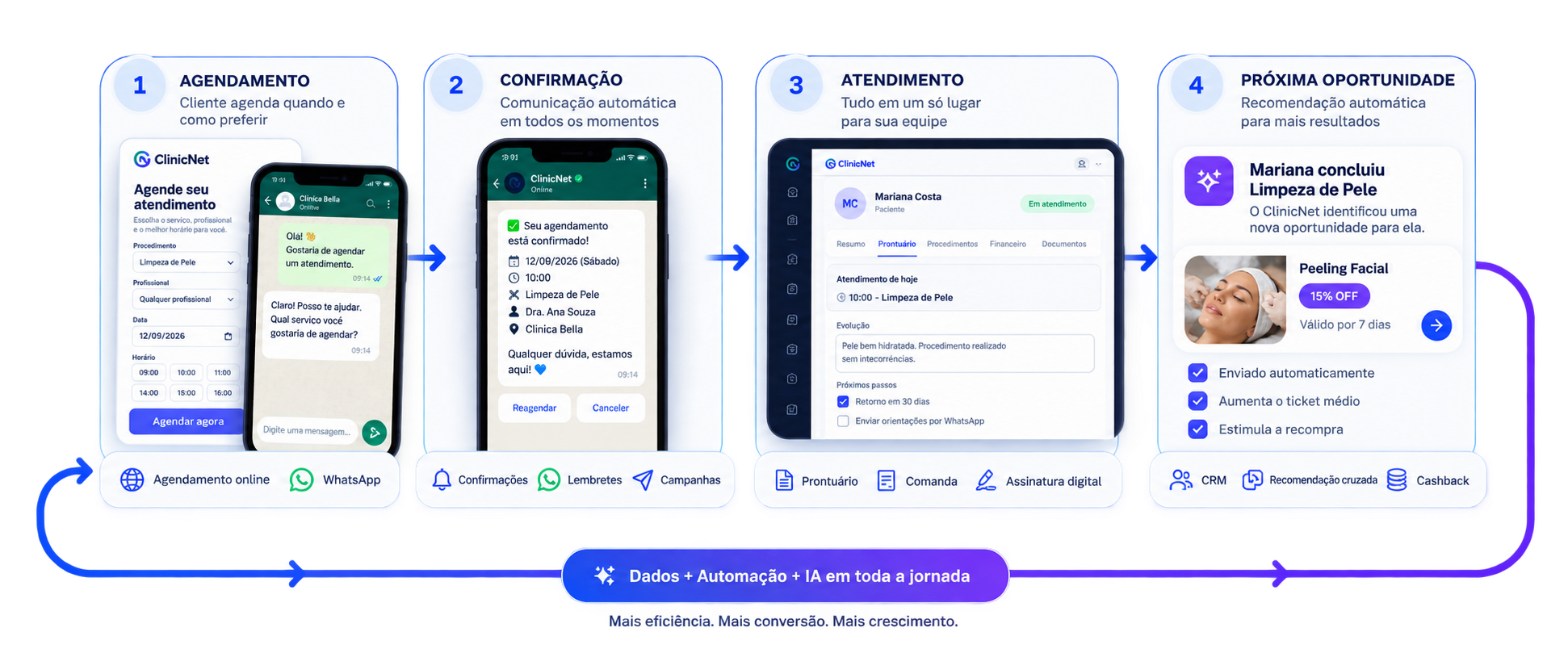 Fluxo ClinicNet do agendamento à próxima oportunidade